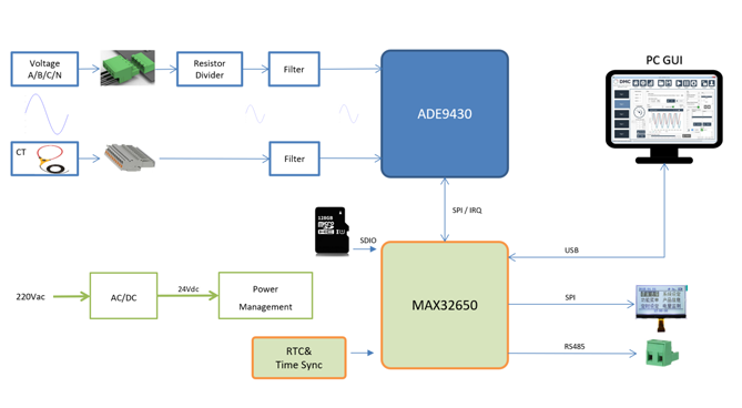 要測量和分析電能穩(wěn)態(tài)及瞬態(tài)數(shù)據(jù)？世健的電能質(zhì)量分析儀小型導(dǎo)軌表方案恰如所需！