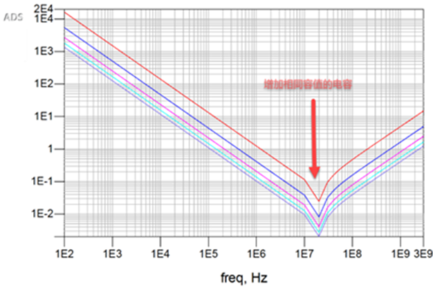 一張圖搞懂為什么去耦電容要好幾種容值？