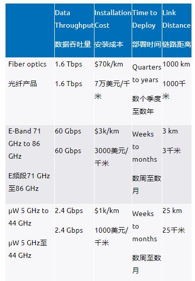 E頻段無線射頻鏈路為5G網(wǎng)絡提供高容量回程解決方案-第一部分