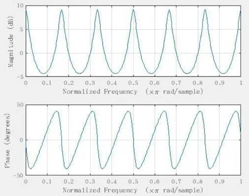 如何在ADI DSP中設(shè)計一個合理的混響？
