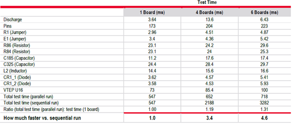 優(yōu)化簡易PCB電路板的大規(guī)模測試，提高生產(chǎn)效率