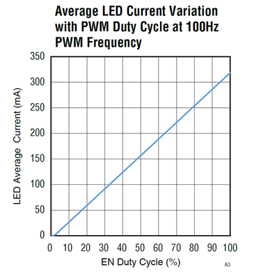 如何使用示波器、AFG和萬用表測試LED 驅動器的調光線性度？