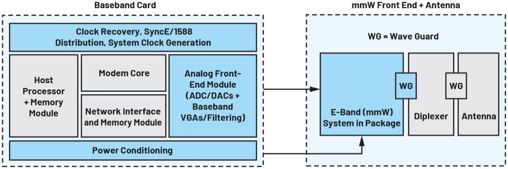 E頻段無線射頻鏈路為5G網(wǎng)絡提供高容量回程解決方案-第一部分