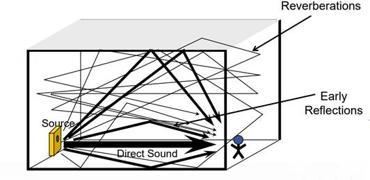 如何在ADI DSP中設(shè)計一個合理的混響？