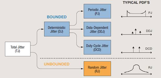 【做信號(hào)鏈，你需要了解的高速信號(hào)知識(shí)（二）】高速的挑戰(zhàn) – 抖動(dòng)和眼圖