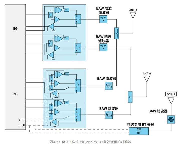 如何解決汽車V2X與多無線技術(shù)頻譜管理的共存挑戰(zhàn)！