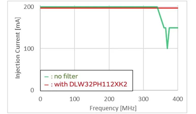 針對車載應(yīng)用的高頻噪聲，來試試村田這款共模扼流線圈