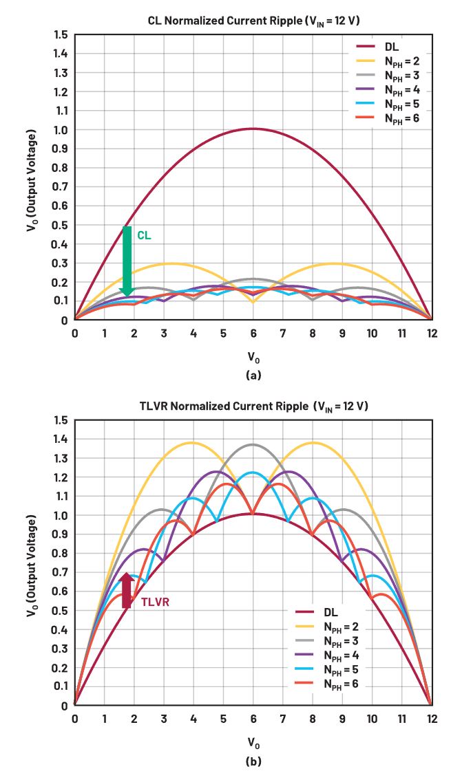 在低壓大電流應用中，電壓調節(jié)器的性能該如何改進？