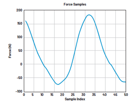 如何設(shè)計(jì)低功耗、高精度自行車功率計(jì)