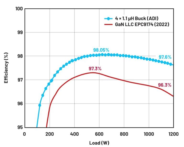 進(jìn)一步提高48V至12V電源方案的效率 進(jìn)一步提高48V至12V電源方案的效率