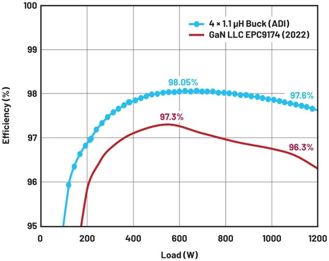 大幅提高48 V至12 V調(diào)節(jié)第一級的效率 大幅提高48 V至12 V調(diào)節(jié)第一級的效率