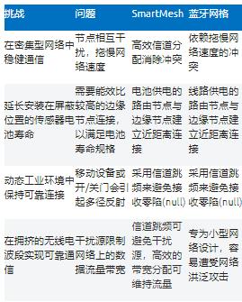 智能無(wú)線工業(yè)傳感器設(shè)計(jì)完全指南