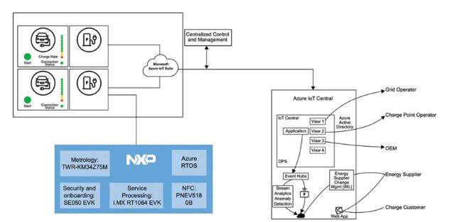 如何快速有效地實施靈活的EV充電系統(tǒng)？
