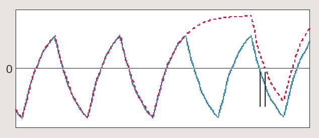 【做信號(hào)鏈，你需要了解的高速信號(hào)知識(shí)（二）】高速的挑戰(zhàn) – 抖動(dòng)和眼圖