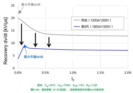 更高額定電流的第8代LV100 IGBT模塊 更高額定電流的第8代LV100 IGBT模塊