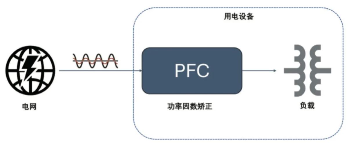  圖 8：PFC 電路在功率回路的位置  2. PFC  2.1 PFC 在家電中的應(yīng)用介紹  PFC（功率因數(shù)校正）電路在現(xiàn)代家電中起著至關(guān)重要的作用，尤其是在電源設(shè)計(jì)方面。隨著對(duì)能效和環(huán)保要求的提高，家電產(chǎn)品越來越關(guān)注功率因數(shù)的優(yōu)化，以減少電力損耗和提高電能使用效率。  功率因數(shù)是表征電氣設(shè)備能效的一個(gè)重要指標(biāo)，表示有功功率（實(shí)際被用來做功的電力）與視在功率（供電系統(tǒng)的總電力）之間的比例。功率因數(shù)的提高可以降低電力損耗，提高電源的利用效率，并減少對(duì)電網(wǎng)的負(fù)擔(dān)。  PFC 電路有不同的拓?fù)鋵?shí)現(xiàn)形式，例如單相 CCM boost PFC、2 通道或 3 通道交錯(cuò) CCM PFC、圖騰柱 PFC、交錯(cuò)圖騰柱 PFC 等，這些拓?fù)浣Y(jié)構(gòu)有其適用的功率范圍。以家用空調(diào)為例，5 kW 以下功率的家用空調(diào)中，單相 CCM boost PFC 和 2 通道的交錯(cuò) CCM PFC 比較普遍，開關(guān)頻率通常在 30 kHz 以上，推薦使用安世半導(dǎo)體 H 系列 650V IGBT。  2.2 安世半導(dǎo)體 650 V G3 IGBT 在 PFC 中的應(yīng)用性能   為進(jìn)一步評(píng)估 650 V G3 H 系列 IGBT 在 PFC 中的性能表現(xiàn)，以 NGW40T65H3DHP 為例在 5 kW 交錯(cuò) PFC 板上與競品進(jìn)行了對(duì)比測試。圖 9 為交錯(cuò) PFC 的拓?fù)潆娐?。?3 和表 4 分別顯示了測試中的競品信息以及測試條件。其中 C 競品為中速 IGBT 管，作為對(duì)照組。E 競品為逆導(dǎo) IGBT。