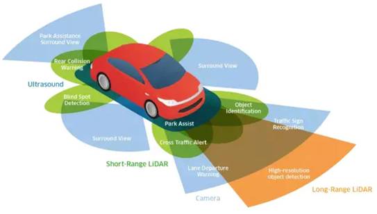超聲波、激光、毫米波：聊聊自動(dòng)駕駛中的雷達(dá)“三劍客”