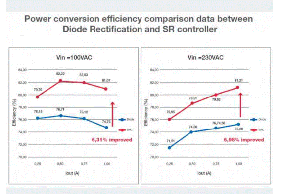 如何能夠提高SR控制器的效率？