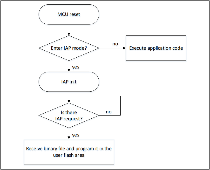 如何使用AT32F407以太網(wǎng)通信接口實(shí)現(xiàn)在應(yīng)用中編程(IAP) 如何使用AT32F407以太網(wǎng)通信接口實(shí)現(xiàn)在應(yīng)用中編程(IAP)