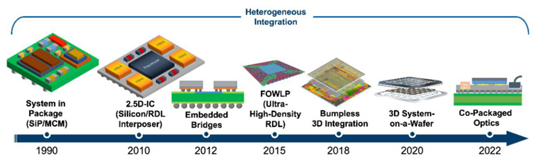 異構(gòu)集成 (HI) 與系統(tǒng)級(jí)芯片 (SoC) 有何區(qū)別？ 