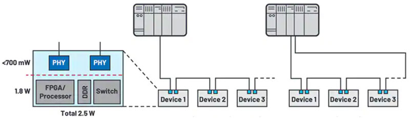 如何快速、經(jīng)濟(jì)地將工業(yè)以太網(wǎng)添加到工業(yè) 4．0 設(shè)備中