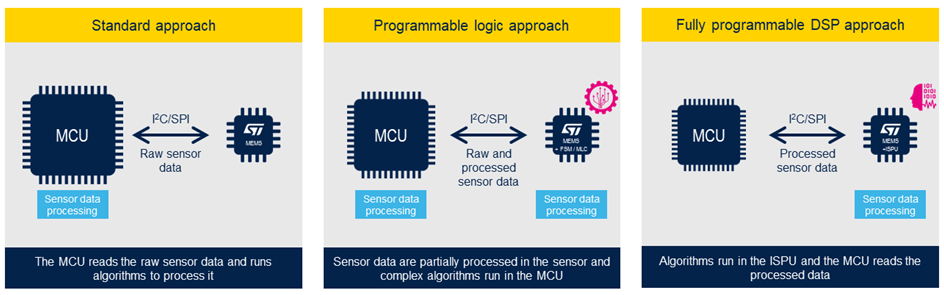 哪些傳感器嵌入式功能適用于我的應(yīng)用？