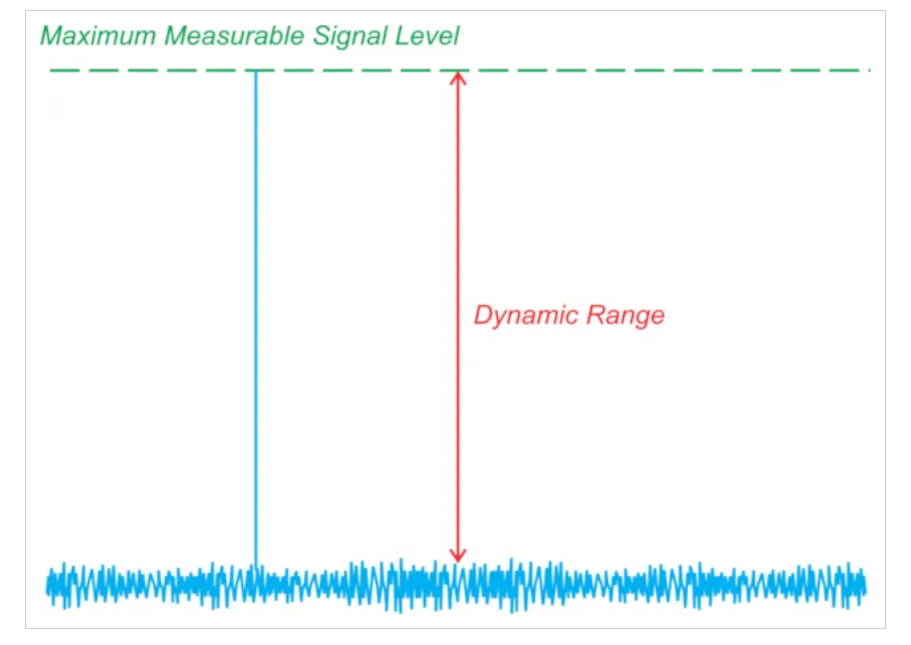 如何估計(jì)和提高矢量網(wǎng)絡(luò)分析儀的動態(tài)范圍