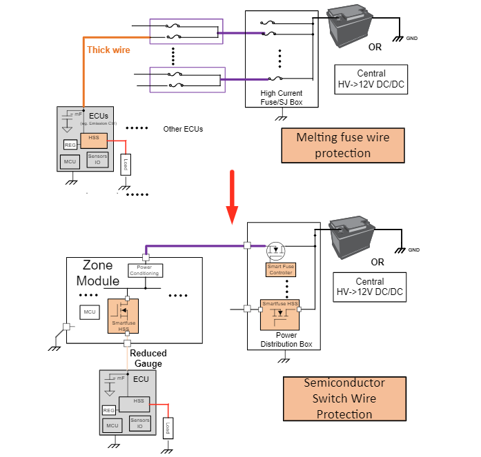 電子保險絲如何助力軟件定義車輛的區(qū)域架構(gòu)革新 電子保險絲如何助力軟件定義車輛的區(qū)域架構(gòu)革新