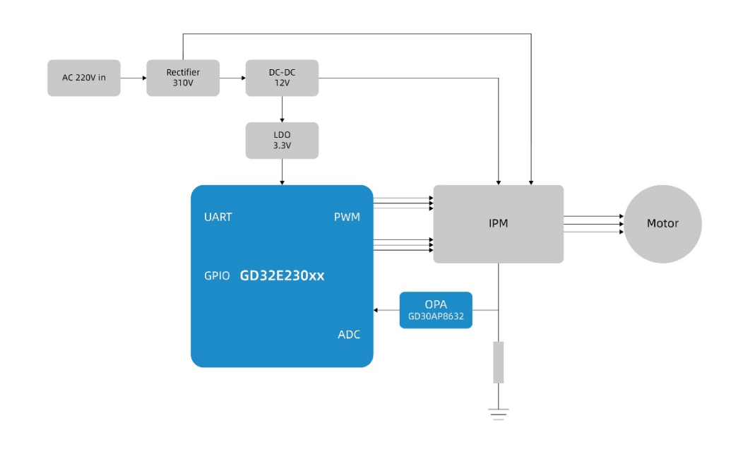 打造兼具性價比與高性能的變頻驅動方案，助力白色家電產業(yè)智能升級