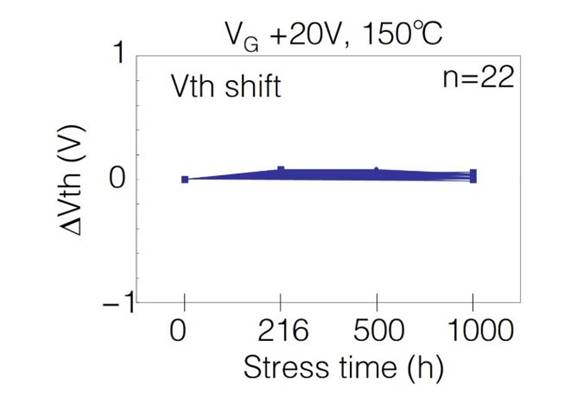  表1：SiC MOSFET施加?xùn)艠O電壓測試后導(dǎo)通電阻、閾值電壓變化量  近年來，將高頻交流電壓施加到SiC MOSFET的柵極時，閾值電壓等電特性的經(jīng)時偏移引起了人們的關(guān)注。這是一種在時間上逐漸發(fā)生特性漂移的現(xiàn)象，與電壓掃描中常見的滯回特性不同，這是由于存在于SiC/SiO2界面處的陷阱捕獲、釋放電荷。在漂移量大的情況下，在實用中有可能產(chǎn)生問題，所以有時候應(yīng)用側(cè)對長期可靠性表示擔(dān)憂。圖2表示對SiC MOSFET的柵極施加高頻AC偏壓時閾值電壓的經(jīng)時變化。三菱電機的SiC MOSFET，閾值電壓的漂移量小、穩(wěn)定性好，與其他公司產(chǎn)品（A公司）相比，有較大的差異。