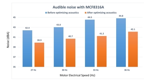 如何在實時電機(jī)控制系統(tǒng)中實現(xiàn)高效、可靠且準(zhǔn)確的驅(qū)動