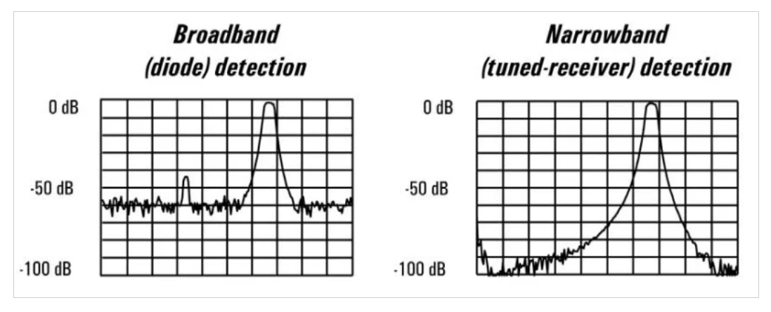如何估計(jì)和提高矢量網(wǎng)絡(luò)分析儀的動態(tài)范圍