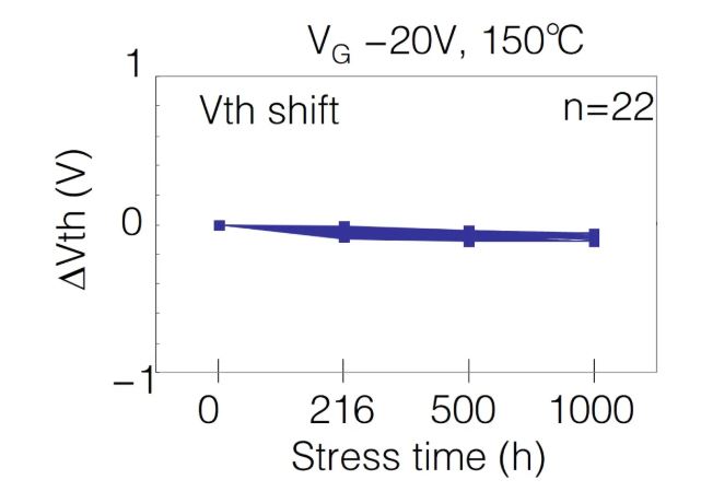  表1：SiC MOSFET施加?xùn)艠O電壓測試后導(dǎo)通電阻、閾值電壓變化量  近年來，將高頻交流電壓施加到SiC MOSFET的柵極時，閾值電壓等電特性的經(jīng)時偏移引起了人們的關(guān)注。這是一種在時間上逐漸發(fā)生特性漂移的現(xiàn)象，與電壓掃描中常見的滯回特性不同，這是由于存在于SiC/SiO2界面處的陷阱捕獲、釋放電荷。在漂移量大的情況下，在實用中有可能產(chǎn)生問題，所以有時候應(yīng)用側(cè)對長期可靠性表示擔(dān)憂。圖2表示對SiC MOSFET的柵極施加高頻AC偏壓時閾值電壓的經(jīng)時變化。三菱電機的SiC MOSFET，閾值電壓的漂移量小、穩(wěn)定性好，與其他公司產(chǎn)品（A公司）相比，有較大的差異。