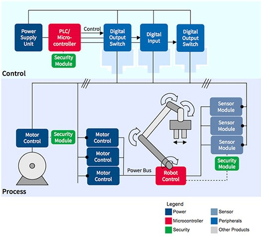 工業(yè)自動化中的 Raspberry Pi：簡化經濟實惠的邊緣計算