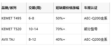 KEMET T495/T520 vs AVX TAJ鉭電容深度對(duì)比：如何選擇更適合你的設(shè)計(jì)？