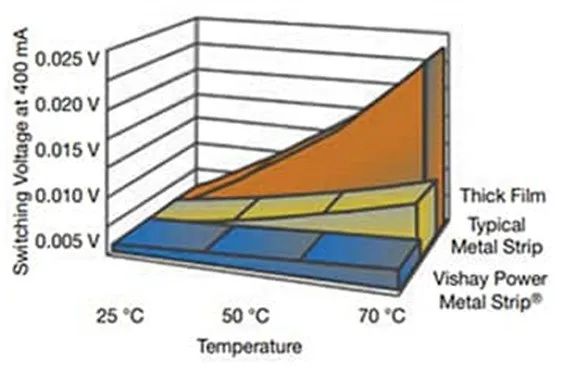 關于電阻溫度系數(shù)、測量和結(jié)構(gòu)影響 這篇文章說透了