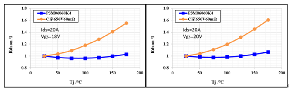 650V 60mΩ SiC MOSFET高溫性能測(cè)試對(duì)比，國(guó)產(chǎn)器件重載時(shí)溫度更低