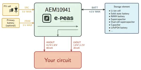 如何通過(guò)能量收集技術(shù)延長(zhǎng)無(wú)線(xiàn)傳感器節(jié)點(diǎn)的電池續(xù)航？