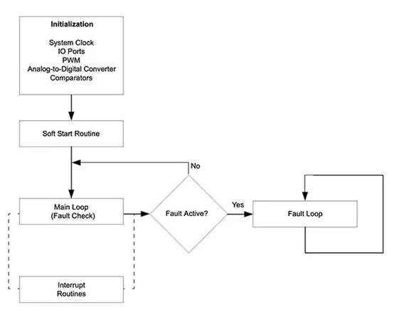 如何使用數(shù)字信號(hào)控制器構(gòu)建更好的汽車和電動(dòng)汽車系統(tǒng)