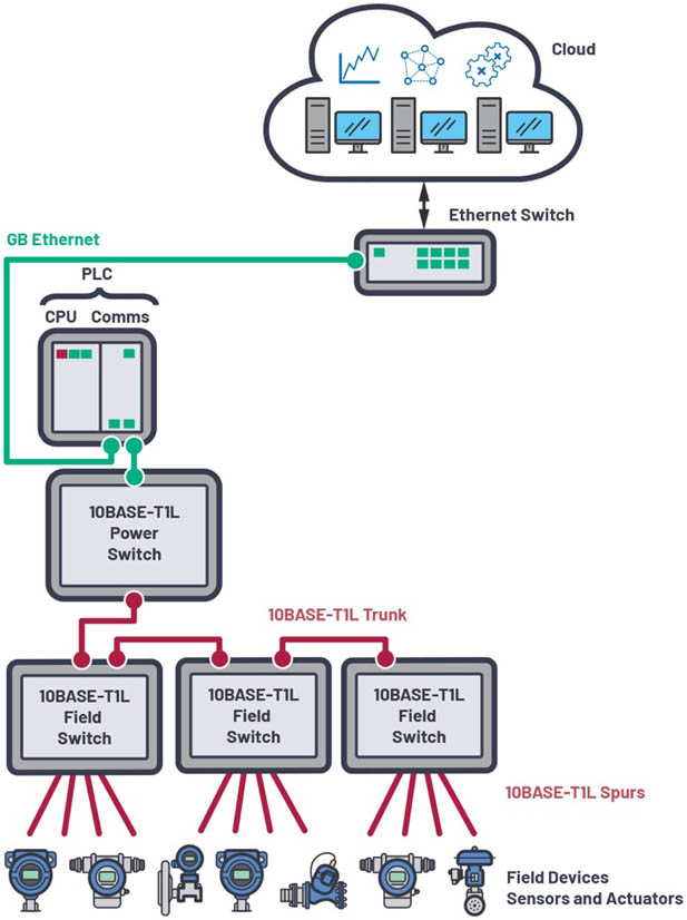 新的10BASE-T1L標(biāo)準(zhǔn)有哪些變化？
