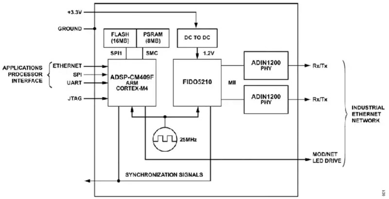 如何快速、經(jīng)濟(jì)地將工業(yè)以太網(wǎng)添加到工業(yè) 4．0 設(shè)備中