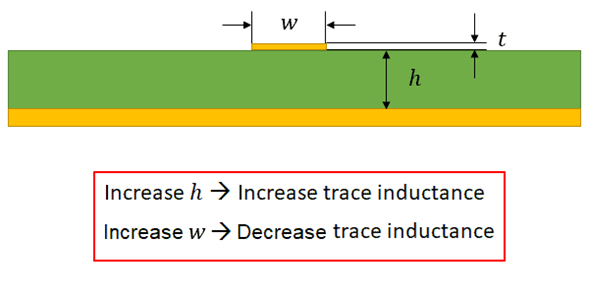 如何計算地平面上方走線的電感？