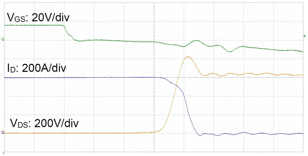  圖3：SiC MOSFET（FMF600DXZ-24B）關(guān)斷波形  3. 體二極管反向?qū)ㄌ匦? SiC MOSFET體二極管是一個(gè)PIN二極管，其由導(dǎo)通到截止，會(huì)產(chǎn)生反向恢復(fù)。隨著溫度升高，反向恢復(fù)電荷和反向恢復(fù)峰值電流都會(huì)增加。圖4為SiC MOSFET模塊FMF600DXE-34BN體二極管在25℃時(shí)的反向恢復(fù)波形，圖5為150℃時(shí)的反向恢復(fù)波形。高溫下載流子壽命變長(zhǎng)，電導(dǎo)率調(diào)制引起的載流子濃度增加，從而產(chǎn)生更明顯的反向恢復(fù)電流。