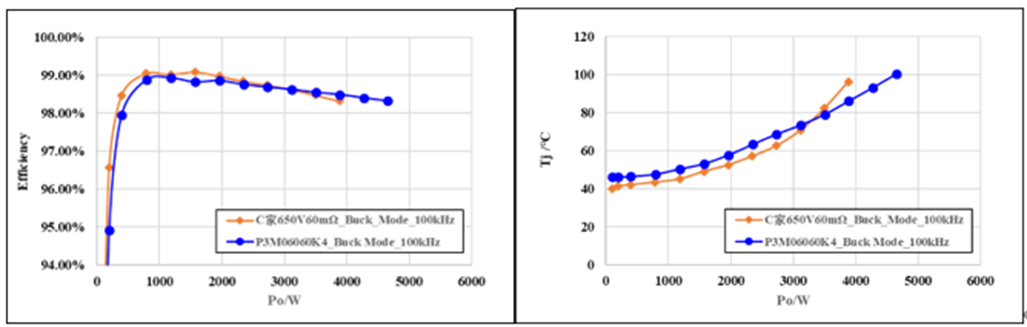 650V 60mΩ SiC MOSFET高溫性能測(cè)試對(duì)比，國(guó)產(chǎn)器件重載時(shí)溫度更低