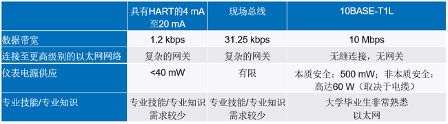 新的10BASE-T1L標(biāo)準(zhǔn)有哪些變化？