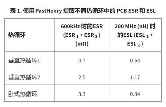 熱環(huán)路 PCB ESR 和 ESL 與去耦電容器位置的關(guān)系 熱環(huán)路 PCB ESR 和 ESL 與去耦電容器位置的關(guān)系