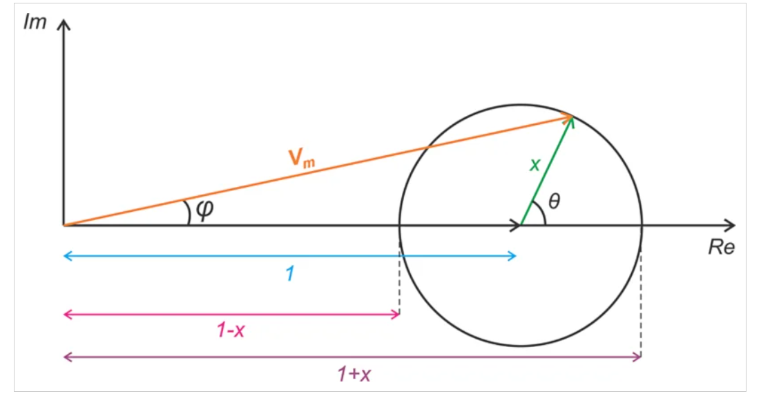 如何估計(jì)和提高矢量網(wǎng)絡(luò)分析儀的動態(tài)范圍