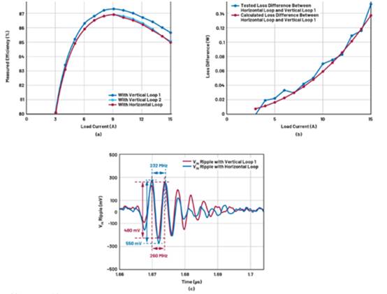 熱環(huán)路 PCB ESR 和 ESL 與去耦電容器位置的關(guān)系 熱環(huán)路 PCB ESR 和 ESL 與去耦電容器位置的關(guān)系