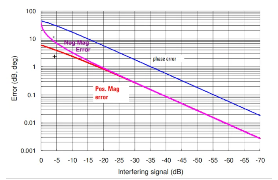 如何估計(jì)和提高矢量網(wǎng)絡(luò)分析儀的動態(tài)范圍