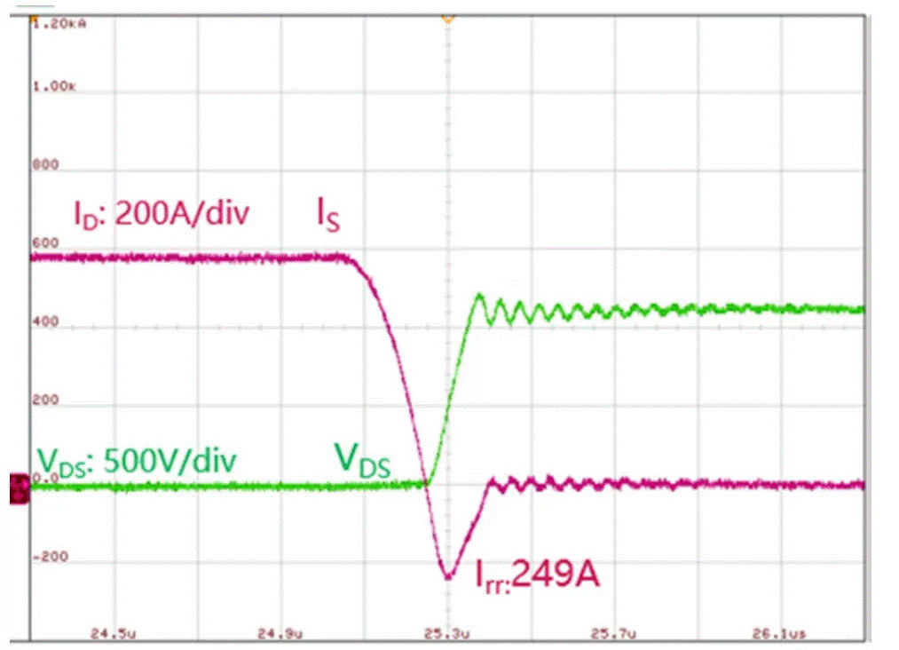  圖3：SiC MOSFET（FMF600DXZ-24B）關(guān)斷波形  3. 體二極管反向?qū)ㄌ匦? SiC MOSFET體二極管是一個(gè)PIN二極管，其由導(dǎo)通到截止，會(huì)產(chǎn)生反向恢復(fù)。隨著溫度升高，反向恢復(fù)電荷和反向恢復(fù)峰值電流都會(huì)增加。圖4為SiC MOSFET模塊FMF600DXE-34BN體二極管在25℃時(shí)的反向恢復(fù)波形，圖5為150℃時(shí)的反向恢復(fù)波形。高溫下載流子壽命變長(zhǎng)，電導(dǎo)率調(diào)制引起的載流子濃度增加，從而產(chǎn)生更明顯的反向恢復(fù)電流。